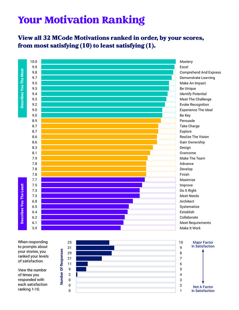 MCode Motivation Ranking chart